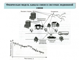 Физическая модель канала связи в системах подвижной связи