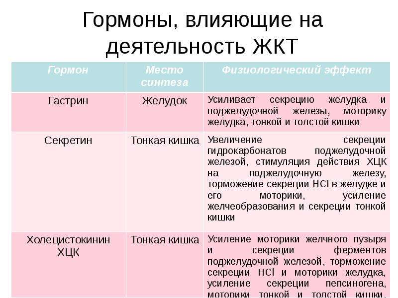 Влияние на жкт. Гастрин и секретин. Гормоны влияющие на деятельность ЖКТ. Гормоны влияющие на моторику желудка. Гормоны ЖКТ таблица.