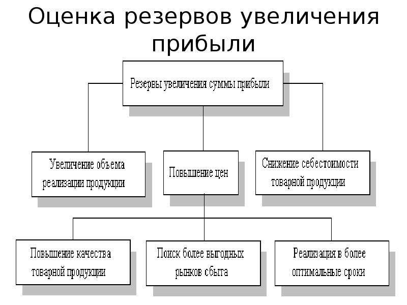 Увеличение прибыли предприятия