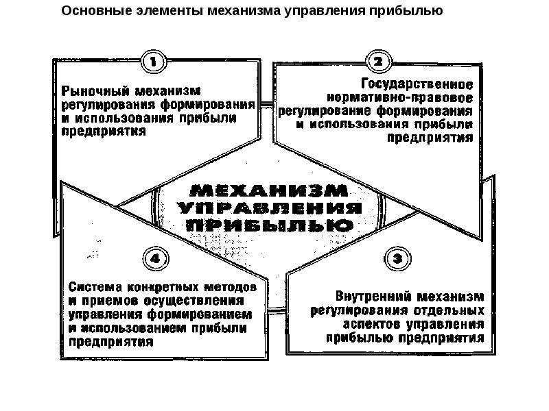 Реферат: Управление прибылью и рентабельностью предприятия