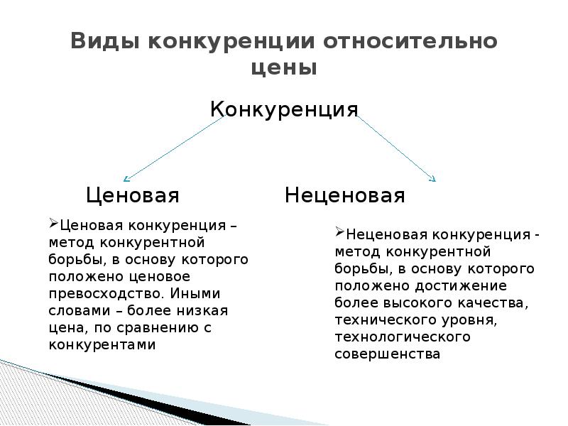 Приемы конкуренции. Ценовая и неценовая конкуренция. Виды конкуренции. Неценовая конкуренция. Ценовая конкуренция виды.