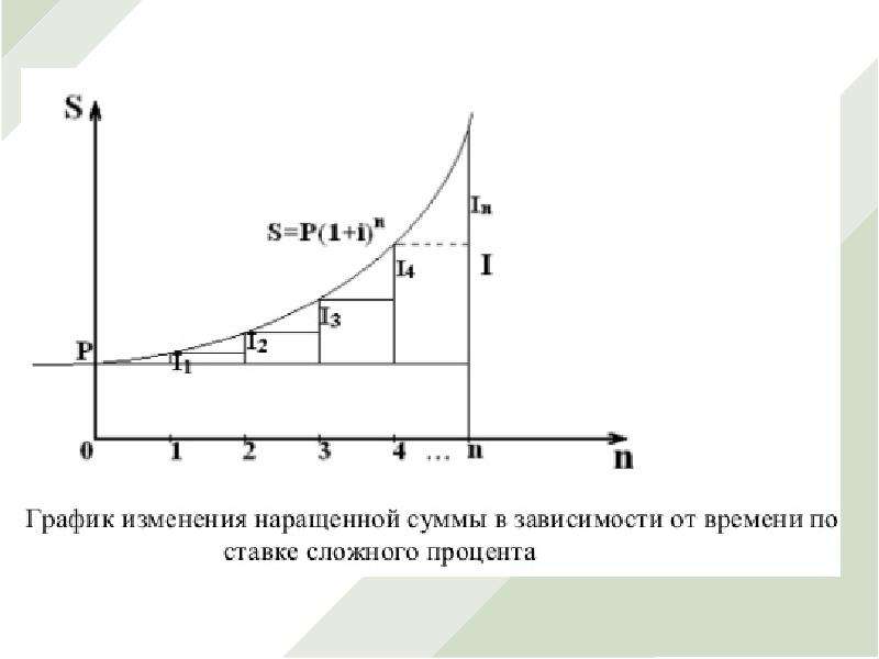 Эффект сложного процента проект