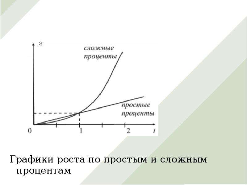 Инвестиции проценты. График сложного процента. Сложный процент. Сложный процент и простой процент график. График сложного проенты.