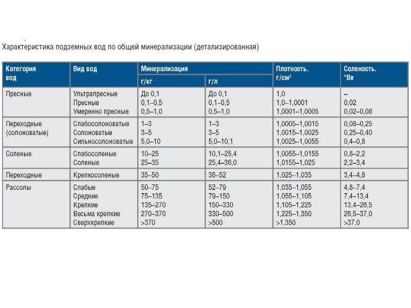 Степень минерализации водных масс. Показатели минерализации питьевой воды. Таблица минерализации питьевой воды. Минерализация воды ppm норма. Норма минерализации воды для питья.