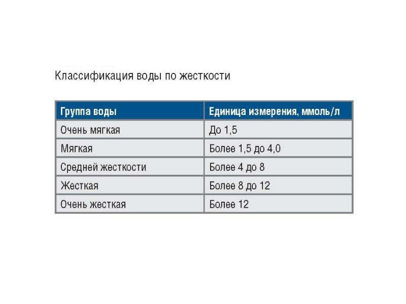 Жесткость норма. Жесткость воды классификация жесткости. Классификация воды по жесткости. Жесткость воды норма. Показатели жесткости воды.