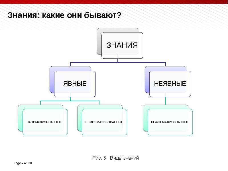 Какие могут быть знания. Какие бывают виды знаний. Какие бывают знания. Знания какие. Виды знаний в организациях.