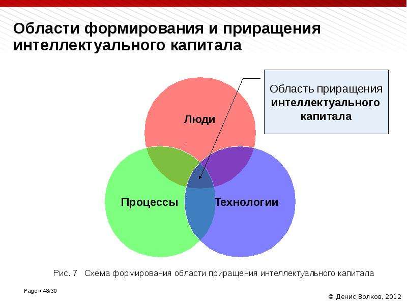 Управление знаниями в организациях, слайд 48