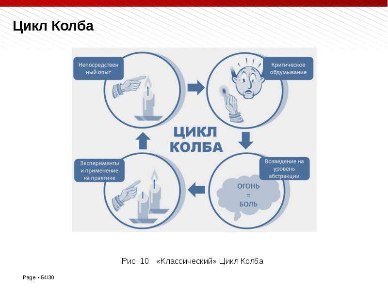 Цикл колба в тренинге. Модель Дэвида колба. Этапы цикла д. колба. Метод Дэвида колба. Дэвид колб цикл обучения.