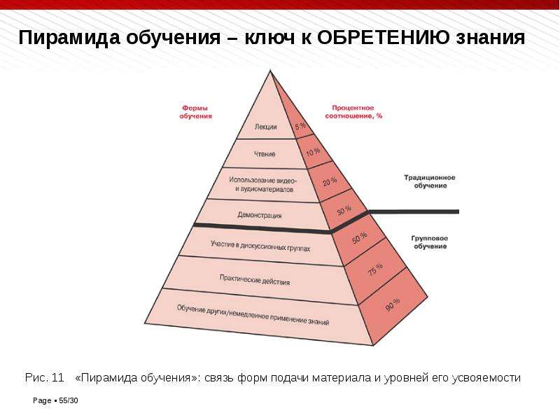 Пирамида обучения – ключ к ОБРЕТЕНИЮ знания