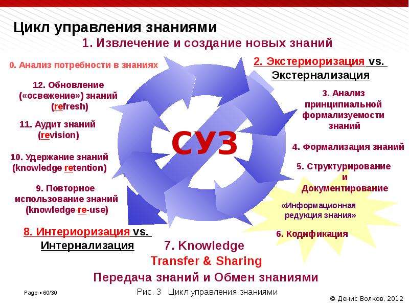 Управление знаниями в организациях, слайд 60