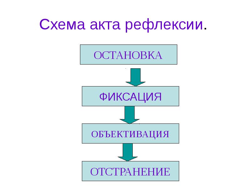 Схема акта деятельности