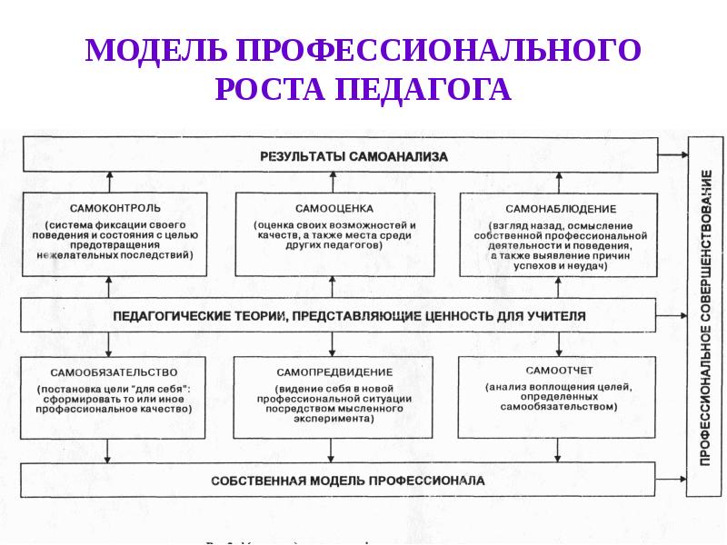 Педагогическое проектирование учителя