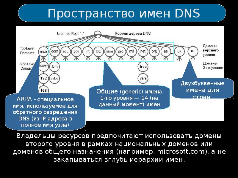 Domain name system презентация