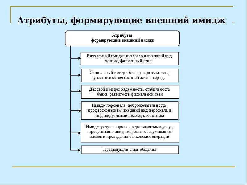 Формирование имиджа социальные сети