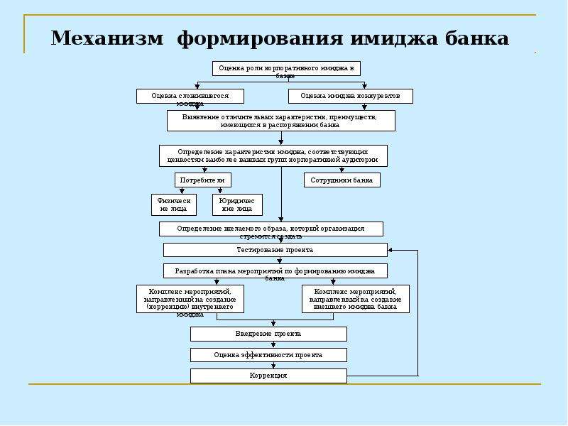 Процесс формирования образов