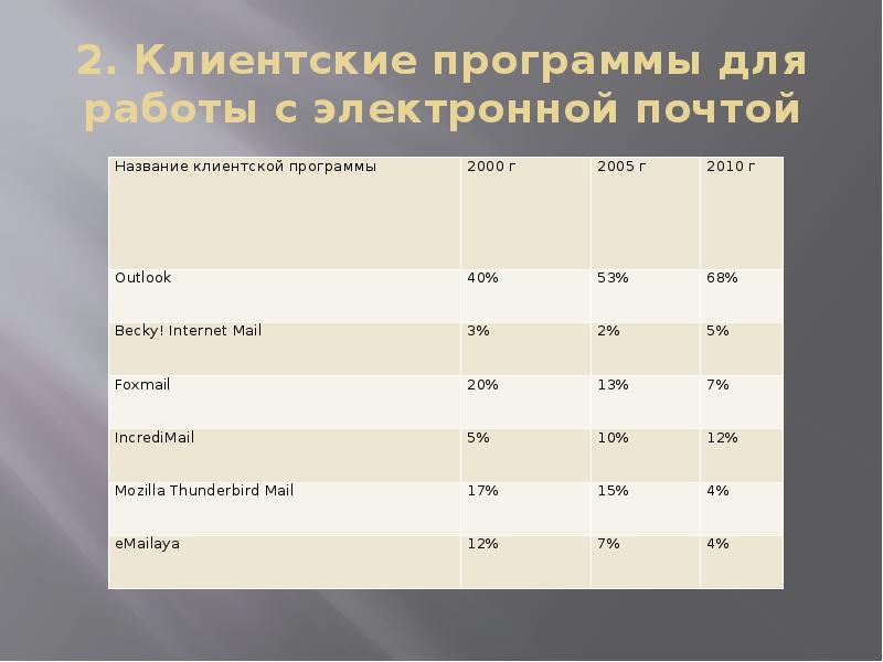 Программы разработанные для работы с электронной почтой презентация