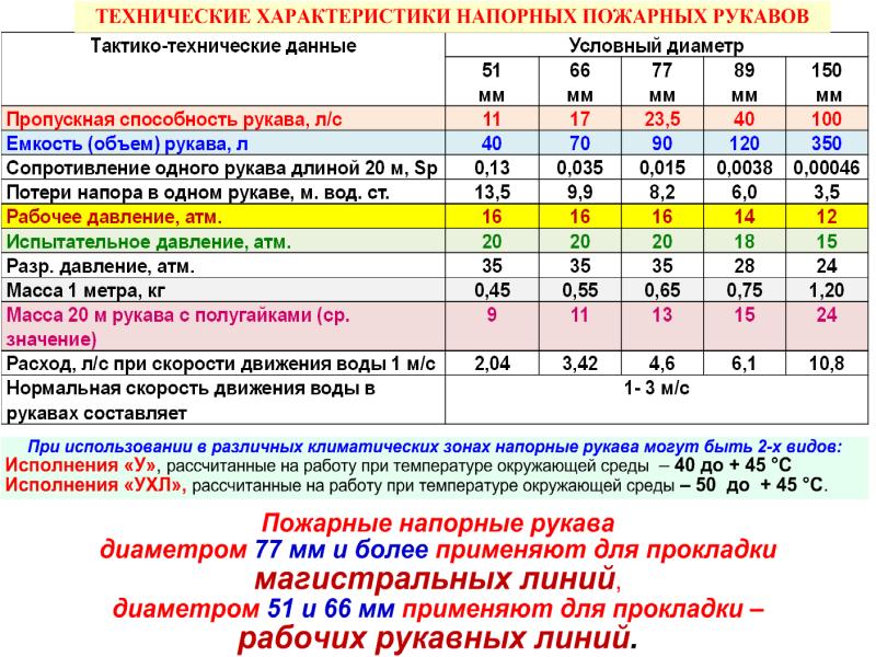 Вид технических характеристик. ТТХ пожарных рукавов 51 66 77. ТТХ напорно-всасывающих пожарных рукавов. Объем пожарных рукавов таблица. ТТХ всасывающих рукавов пожарных.