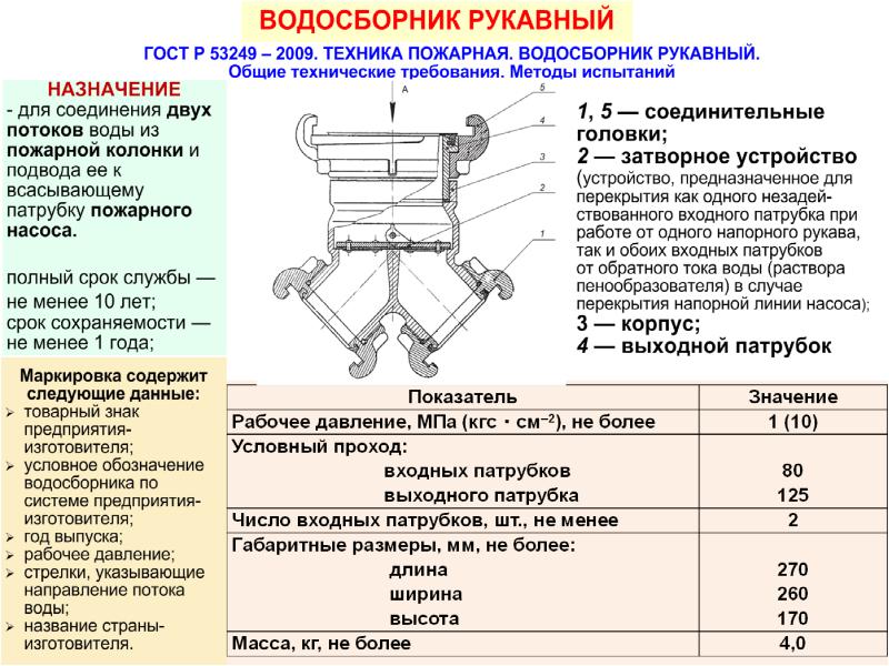 Назначение виды устройство. ТТХ пожарных рукавов. 125 Рукав пожарный ТТХ. ТТХ пожарных стволов и рукавов. Пожарные рукава всасывающие ТТХ.