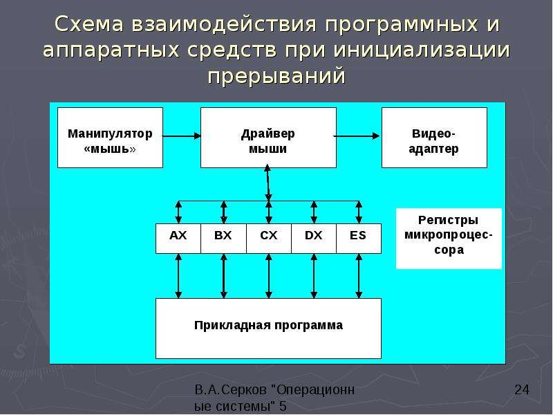 Схема взаимодействия программного обеспечения