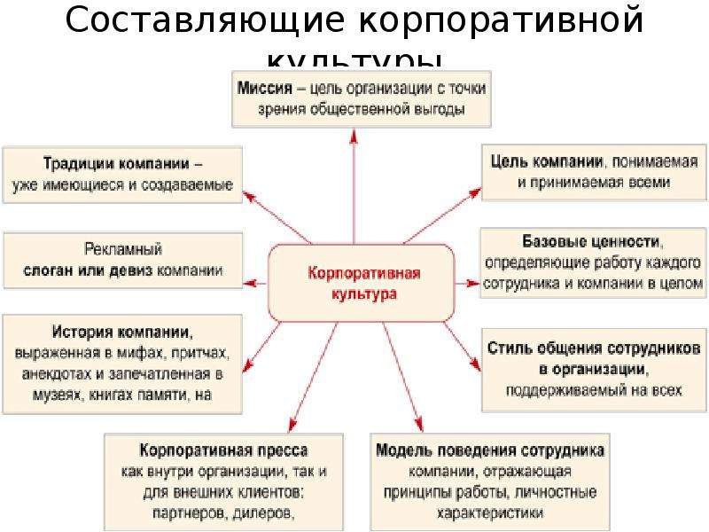 Корпоративная культура компании презентация