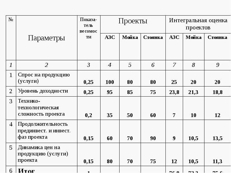 Что входит в инициацию проекта