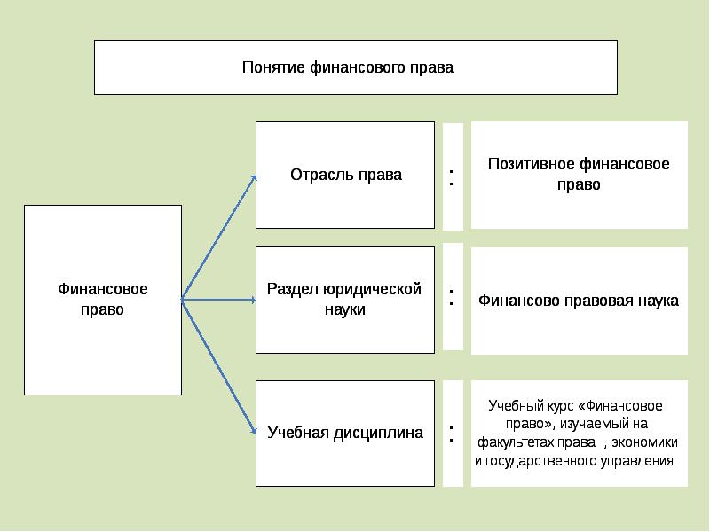 Связь финансов. Отрасль права финансового права пример. Функции финансового права как отрасли права. Система финансового права как отрасли права схема. Понятие предмет метод фин права.