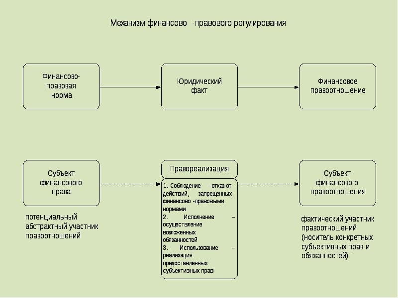 Правовой механизм это. Финансовое право метод правового регулирования. Метод регулирования финансового права. Методы правового регулирования финансового права. Основной метод регулирования финансового права.