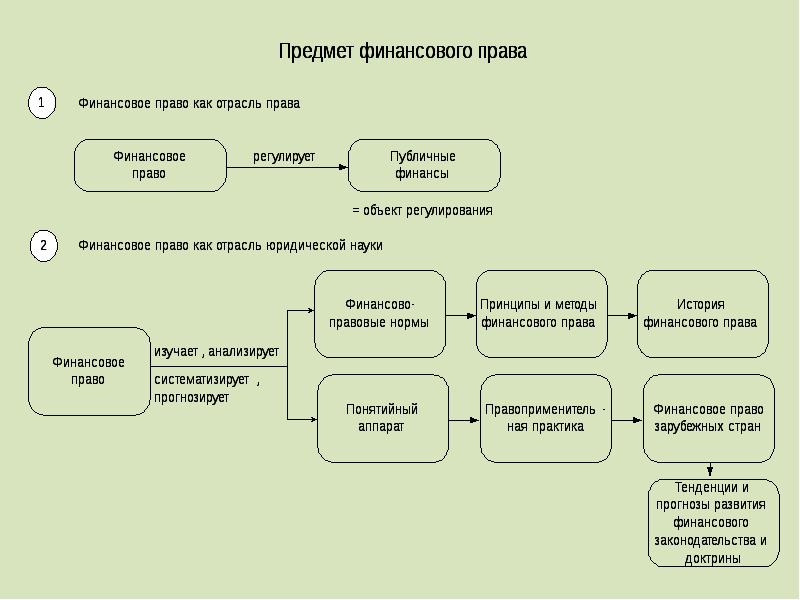 Финансовое полномочие. Понятие финансовое право предмет. Предмет и методы финансового права. Финансовое право предмет и метод. Финансовое право в различных аспектах понимания таблица.