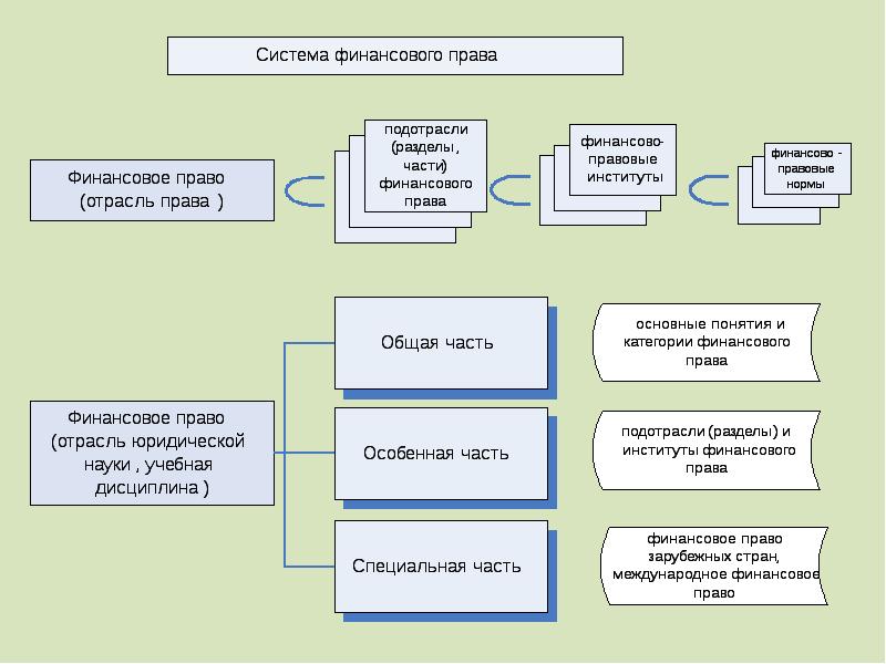 Финансовые организации финансовое право