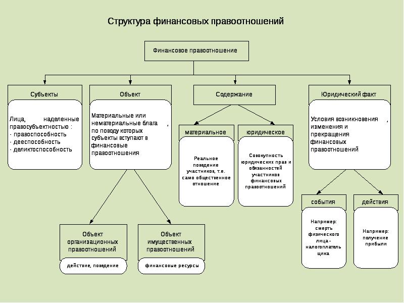 Структура правовых отношений. Структура финансового правоотношения схема. Состав финансовых правоотношений. Понятие и структура финансового правоотношения. Понятие и элементы финансовых правоотношений схема.