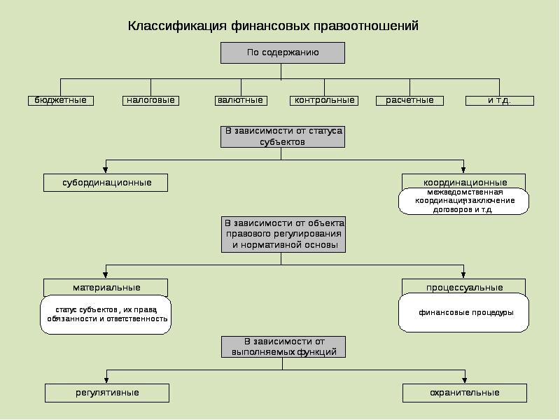 Классификация правоотношений. Классификация финансовых правоотношений. Виды финансовых правоотношений схема. Классификация субъектов финансово правовых отношений. Классификации финансово-правовых отношений схема.