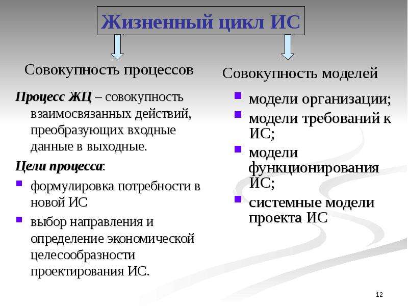 Цикл совокупность. Совокупность моделей. Жизненный цикл ИС это совокупность. Выходные данные процесса это. Входные данные это в ИС.