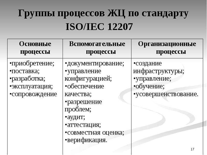 Три группы в соответствии с