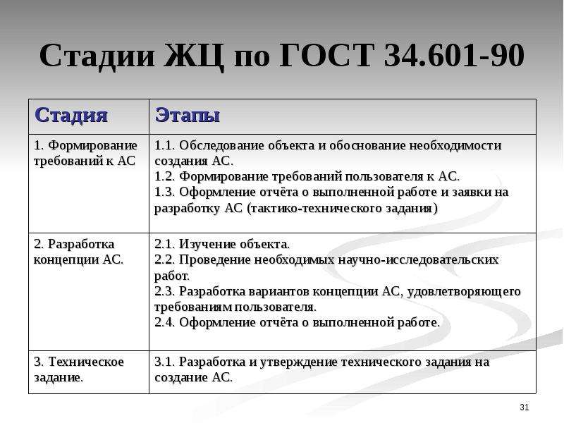 Гост на проект на информационную систему