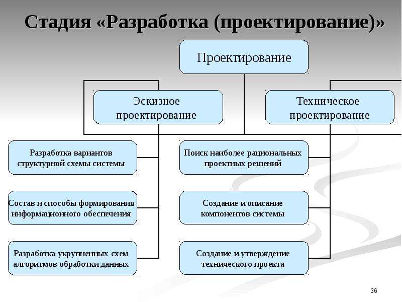 Проект стадии п и проект стадии р