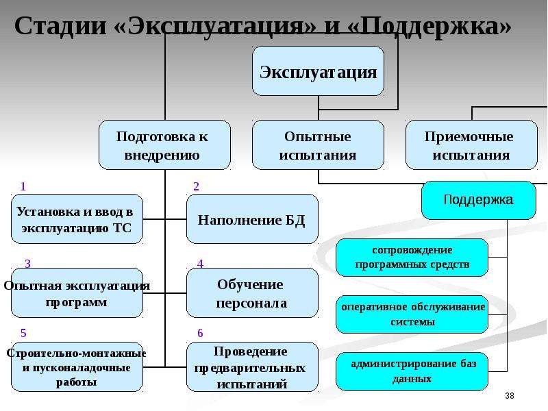 Этапы эксплуатации. Этапы эксплуатации информационной системы. Этапы опытной эксплуатации информационной системы. Стадии эксплуатации ИС. Стадия конструирования ИС.