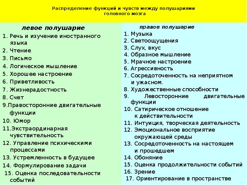 Распределение функции между. Функции левого полушария. Функции правого и левого полушария. Функции правого и левого полушарий психология. Функции правового и левого полушария.