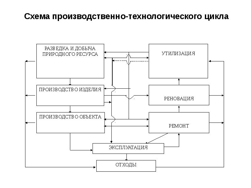 Этапы производственной деятельности. Схема цикла производственного процесса. Технологический цикл пример. Полный производственный цикл это схема.