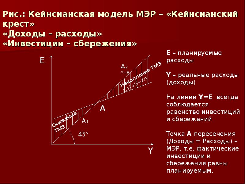 Крест кейнса это графическое изображение пересечения кривой спроса и кривой предложения на