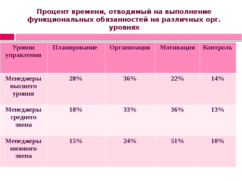 Сколько процентов времени. Функции руководителя в процентах времени. Время в процентах. Сколько процентов времени тратит руководитель на работу с персоналом. Процент времени на незапланированные дела.