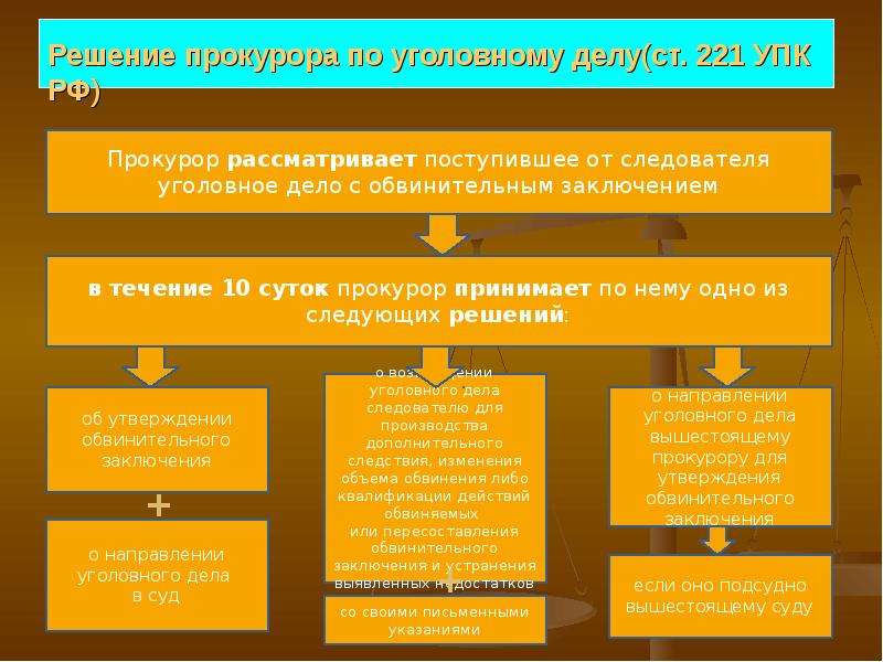 Возбуждение уголовного дела и предварительное расследование презентация