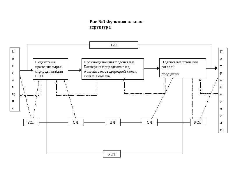 Гост 34 схема функциональной структуры