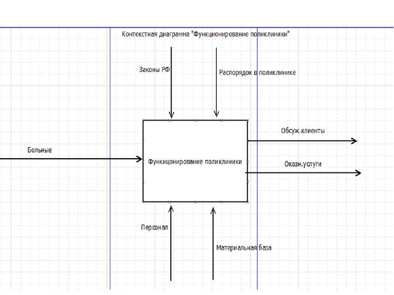 Контекстная диаграмма больница