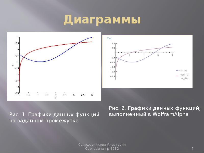 Положительная диаграмма. Диаграмма Солодовникова. Графики данных. Листинг график. Графики листингов.