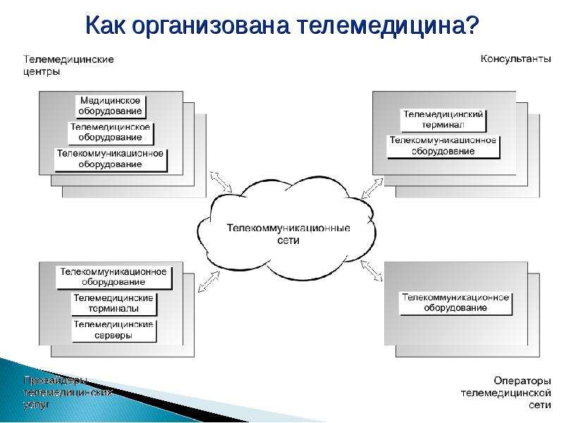 Зарубежные телемедицинские проекты примеры