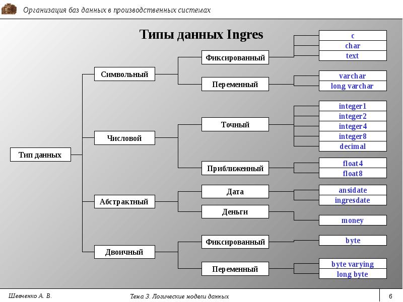 Уровни логической модели данных