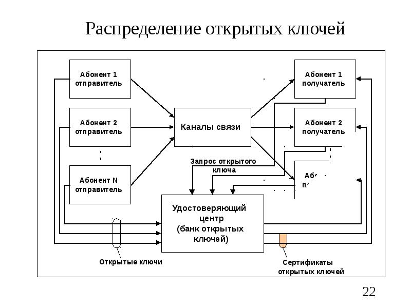 Распределение ключей