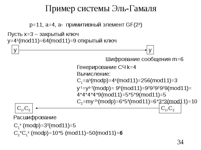 Блок схема эль гамаля