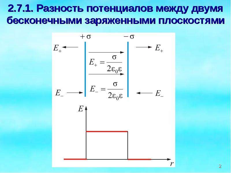 Разность потенциалов между. Разность потенциалов между двумя. Потенциал бесконечной заряженной плоскости. Примеры расчета потенциала. Потенциал электрического поля.