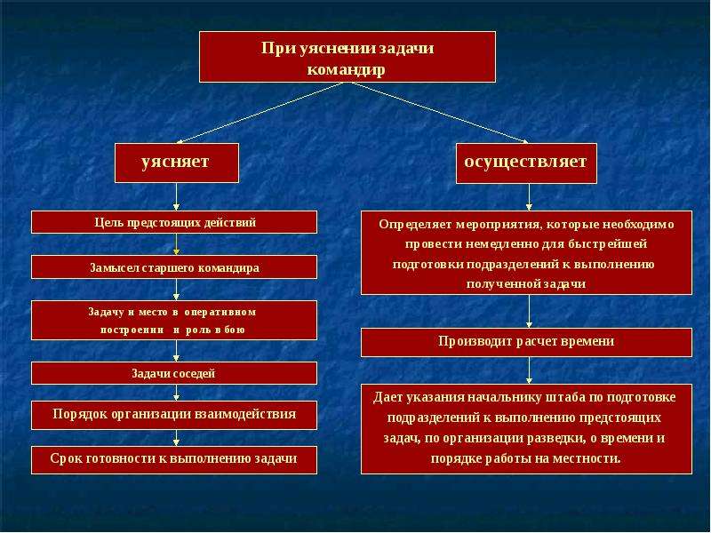 Задачи подразделений организации. При уяснении задачи командир. Уяснение боевой задачи командиром. Уяснение задачи и оценка обстановки. Уяснение задачи командиром взвода.